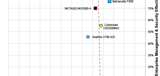 פורטינט מקבלת דירוג “מומלץ” בניתוח השוואתי של NSS לשנת 2013